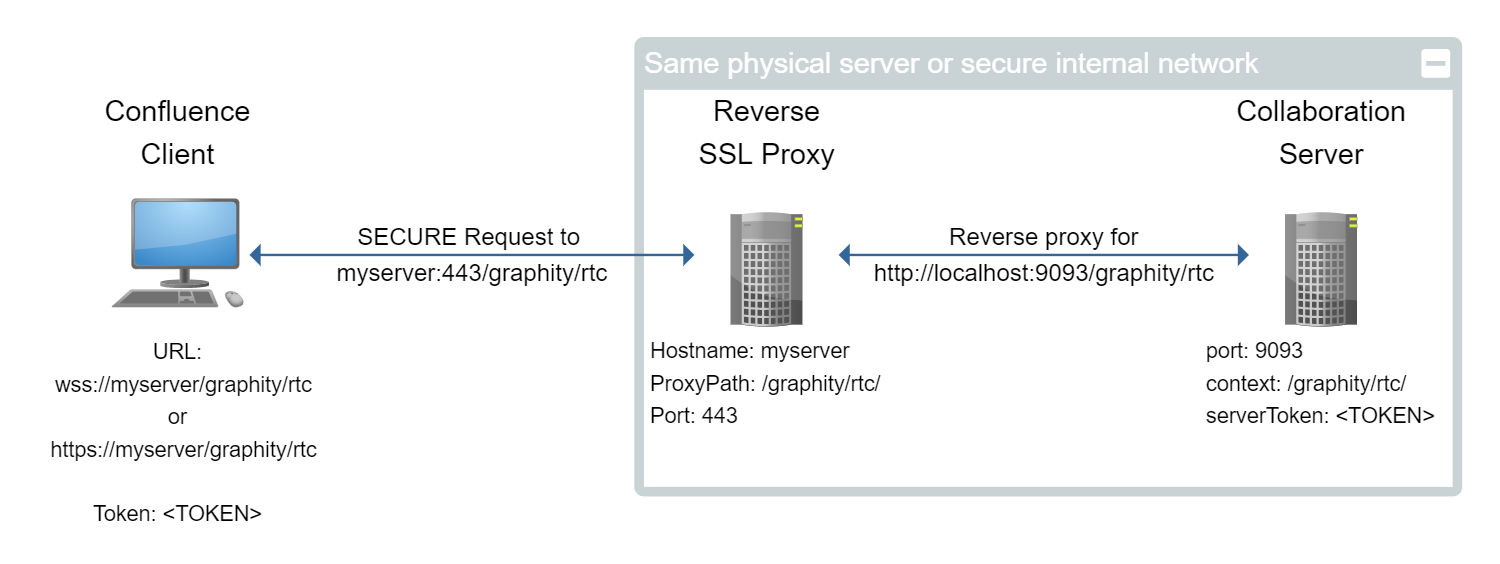 Configuration with SSL and reverse proxy