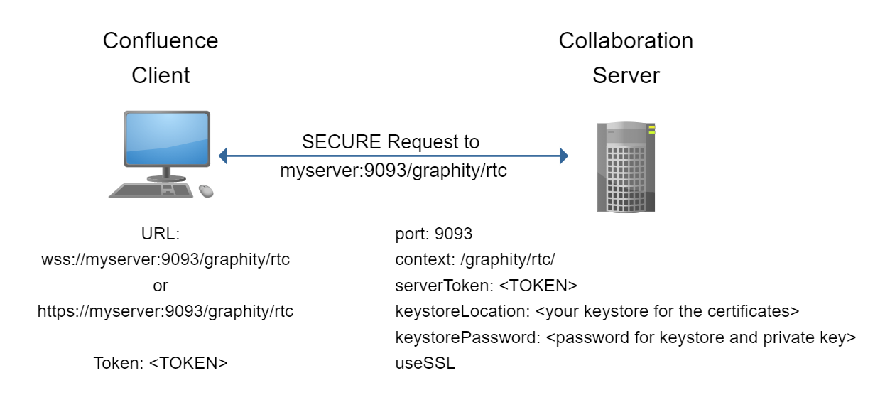 Configuration with SSL